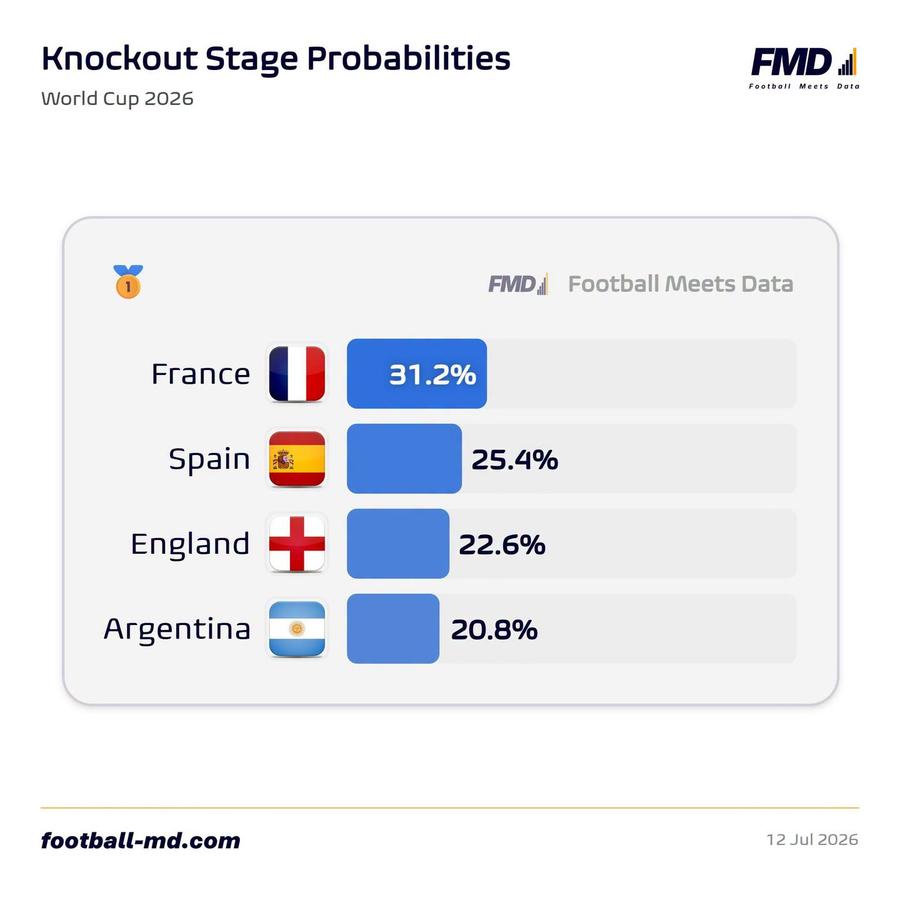 Calculele realizate de Football Meets Data, despre semifinalistele Cupei Mondiale 2026 // FOTO: Facebook Supercomputerul a dat verdictul! Marea favorită la câștigarea Campionatului Mondial 2026