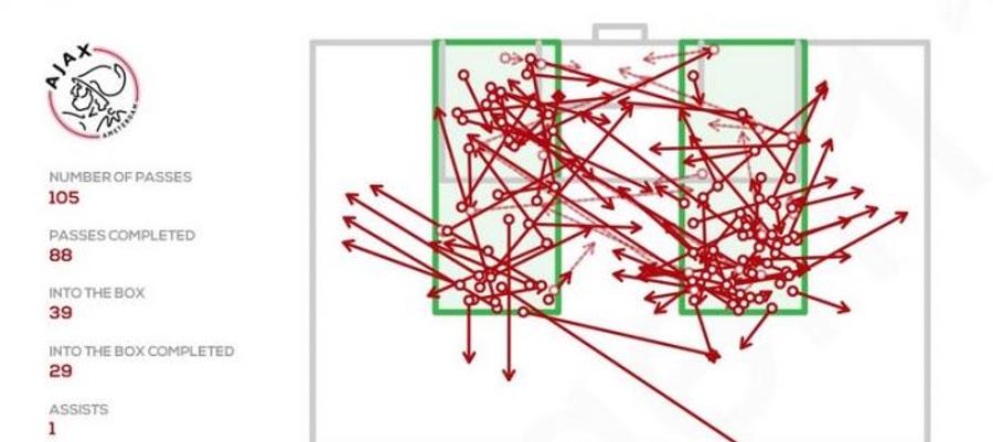 Răzvan Marin, de neoprit! Ce au descoperit olandezii după meciul lui Ajax e fantastic