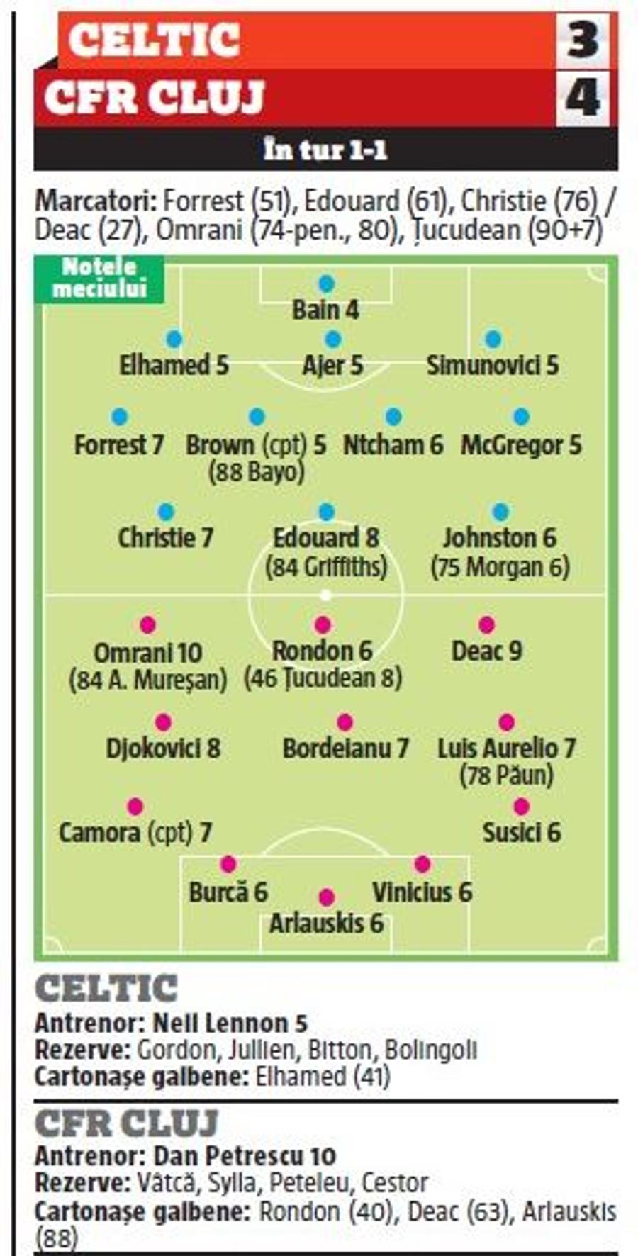 CELTIC - CFR CLUJ 3-4 // Note GSP: Eroul Omrani și antrenorul Dan Petrescu au fost perfecți! Cât au luat Țucudean, Deac și Djokovic după evoluțiile magistrale de pe „Celtic Park”