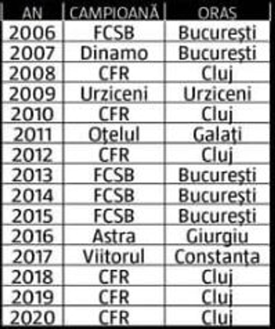 Provincia a preluat puterea în Liga 1! Cum s-a ajuns de la 14-1 pentru Steaua, Dinamo și Rapid la dominația lui Dan Petrescu