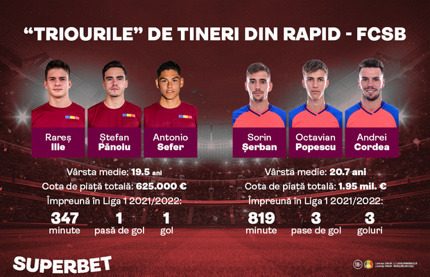Viitorul e acum: Rapid - FCSB, derby-ul SuperTalentelor!