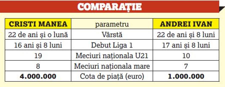 CRAIOVA - FCSB / Cine îl are pe Prâslea mai viteaz? Andrei Ivan VS Cristi Manea: analiza celor mai promițători fotbaliști români care se întâlnesc în derby