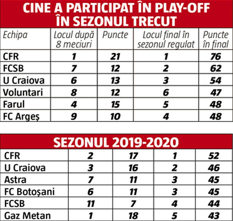Se îngroașă gluma! Ce șanse mai are FCSB să prindă play-off-ul