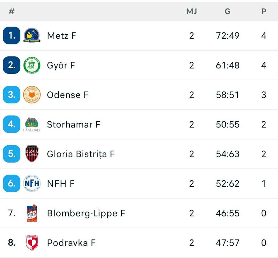 FOTO: Flashscore.ro Gloria Bistrița, eșec șocant pe terenul lui Metz! Cea mai MARE DIFERENȚĂ de scor din actuala ediție a Ligii Campionilor