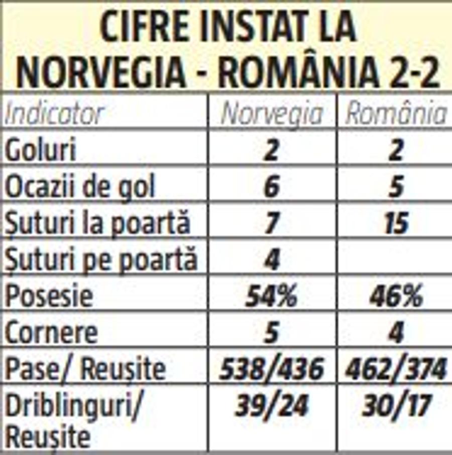 NORVEGIA - ROMÂNIA 4-0. Cât de mici am fost! Cifrele dezastrului de la Oslo » Cei mai slabi „tricolori” și cum se compară ultimele 2 meciuri din Norvegia