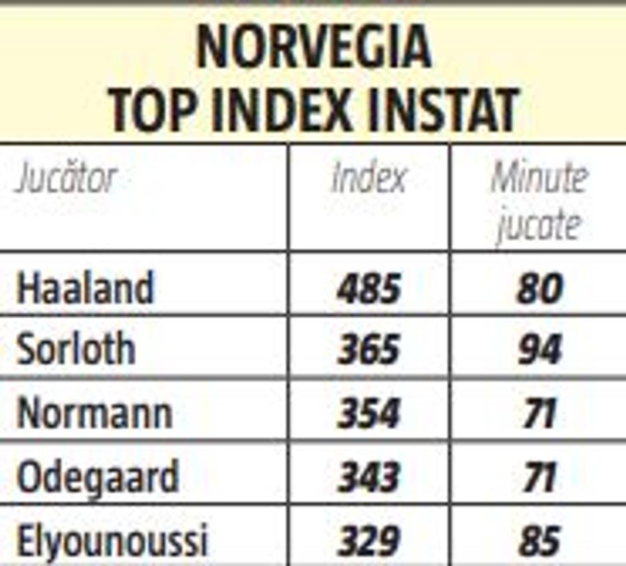 NORVEGIA - ROMÂNIA 4-0. Cât de mici am fost! Cifrele dezastrului de la Oslo » Cei mai slabi „tricolori” și cum se compară ultimele 2 meciuri din Norvegia