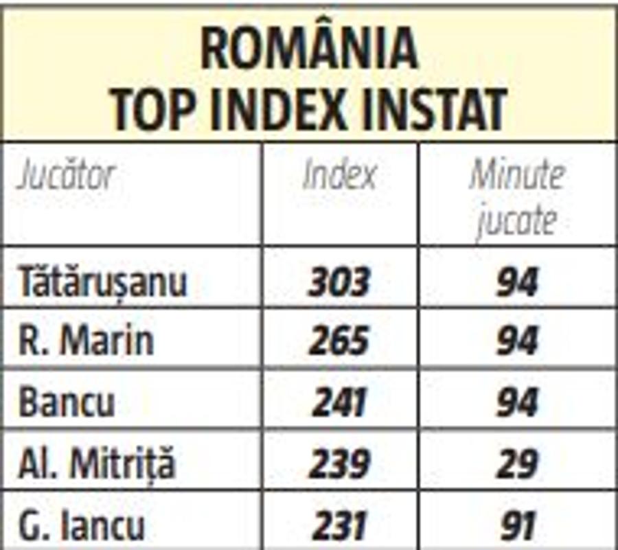 NORVEGIA - ROMÂNIA 4-0. Cât de mici am fost! Cifrele dezastrului de la Oslo » Cei mai slabi „tricolori” și cum se compară ultimele 2 meciuri din Norvegia