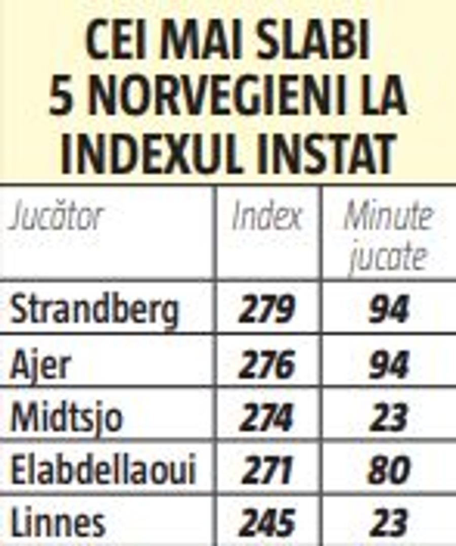 NORVEGIA - ROMÂNIA 4-0. Cât de mici am fost! Cifrele dezastrului de la Oslo » Cei mai slabi „tricolori” și cum se compară ultimele 2 meciuri din Norvegia