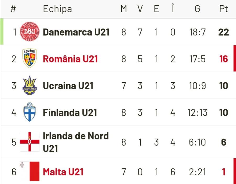 *Punctele obținute cu Malta (3 până acum) nu se iau în considerare în clasamentul celor mai bune locuri 2 ROMÂNIA U21 - MALTA U21. Prindem ultimul bilet de Euro? GSP vă prezintă calculele de calificare din toate grupele