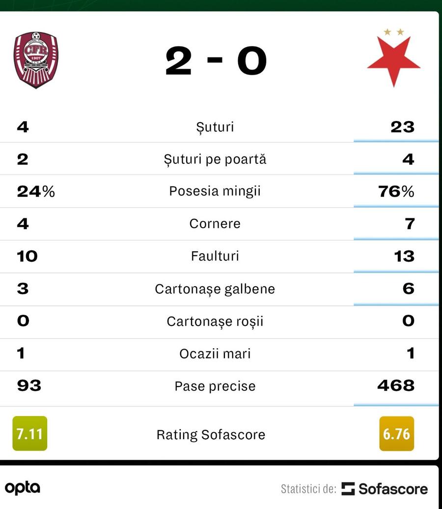 CFR CLUJ - SLAVIA PRAGA 2-0. Acționarul campioanei, în extaz: „Fantastic, superfrumos! Petrescu e deosebit!”