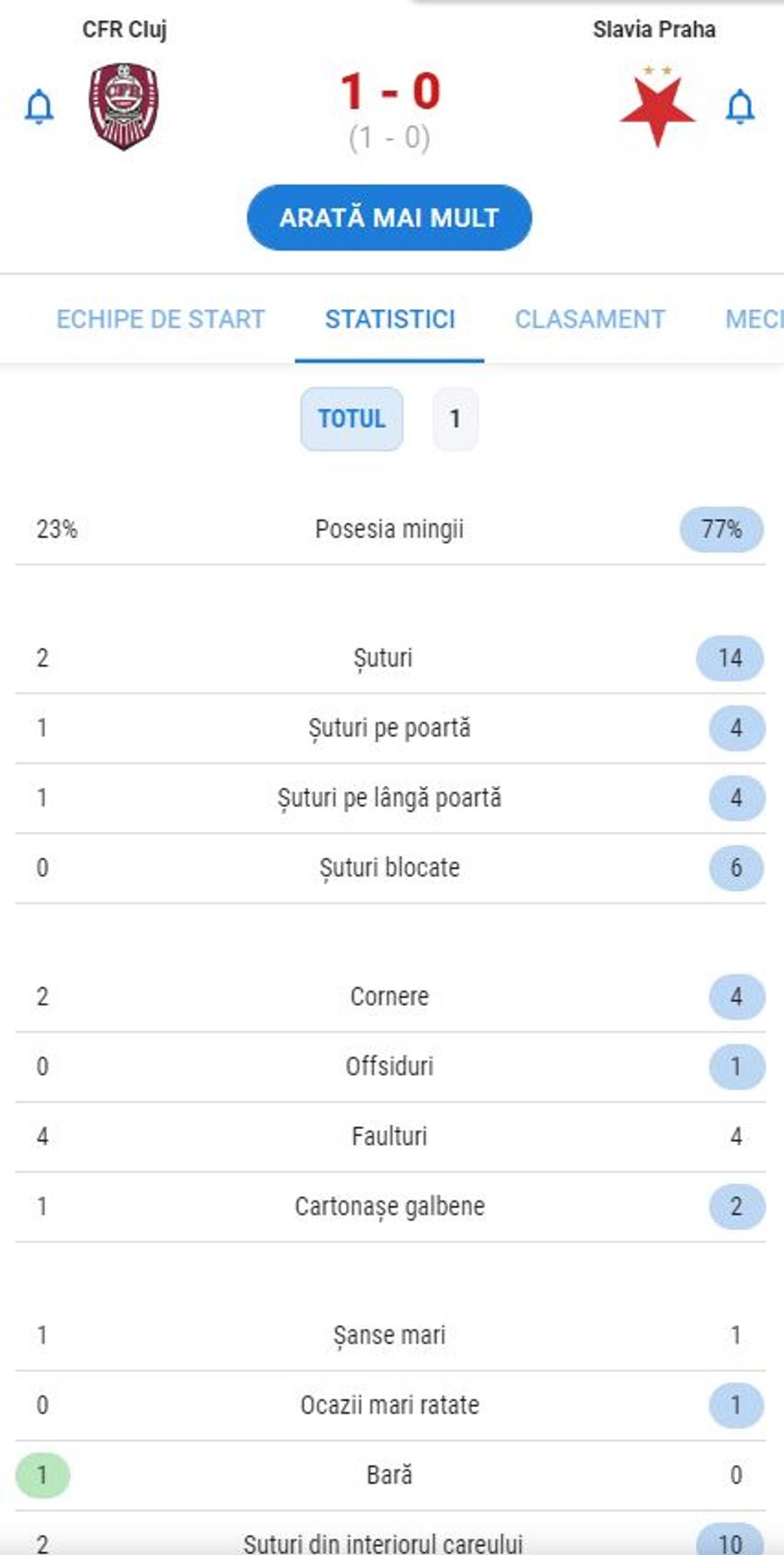 CFR CLUJ - SLAVIA PRAGA 2-0. 3 goluri, 6 puncte, 100% cinism: încă o victorie miraculoasă pentru trupa lui Dan Petrescu și se vede primăvara! Lidera grupei G