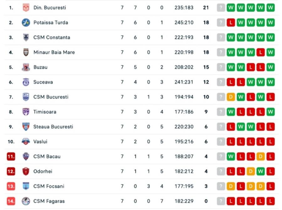 Clasamentul în Liga Națională/ Foto: Captură Flashscore Cum s-a terminat derby-ul Dinamo - Steaua » Ambele tabere exultă: „Cum e mai frumos!!!” + „Bravo, băieți! Așa vă vrem mereu!”