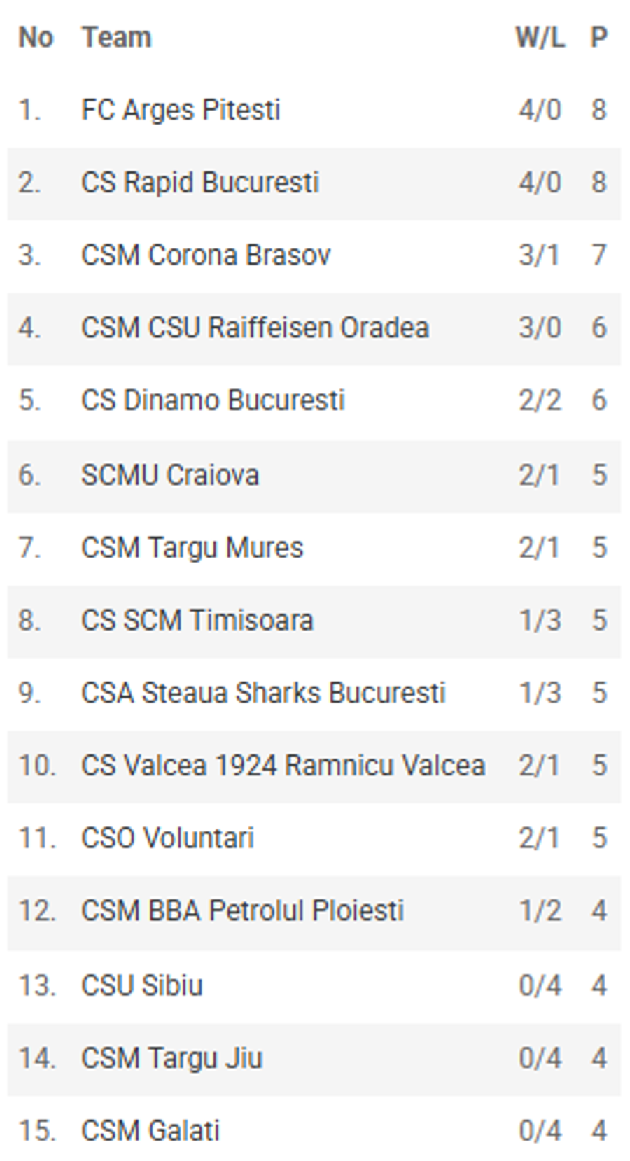 Clasamentul LNBM după etapa a 4-a/Foto: captură frbaschet.ro Etapa a 4-a cu 3 dueluri intense în Liga Națională de Baschet Masculin: Dame Adelekun, MVP-ul rundei! Cum arată clasamentul