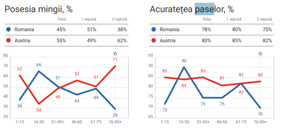 Cum a fost distribuită posesia + acuratețea paselor în România - Austria 1-0 // foto: Wyscout Cum a reușit Mircea Lucescu să dezmembreze tactic Austria lui Ralf Rangnick: densitate, viteză și un jucător-busolă