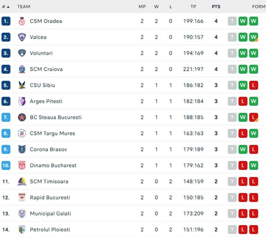 Clasamentul LNBM, după etapa a doua/Foto: captură Flashscore Concluziile etapei a doua a Ligii Naționale: MVP-ul rundei, clasamentul