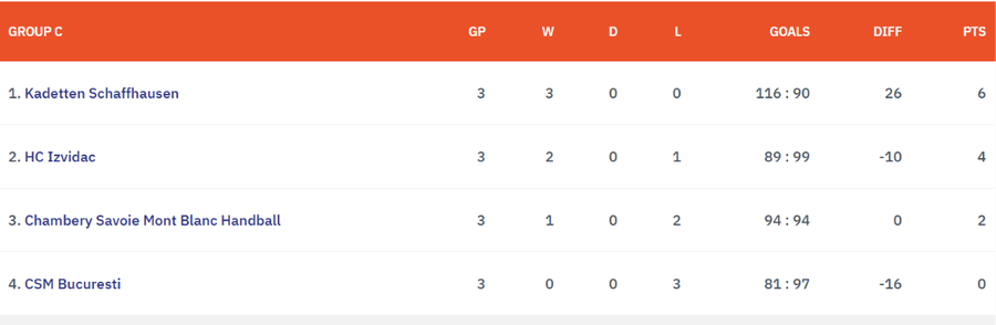 Înfrângeri în European League pentru CSM București și HC Buzău