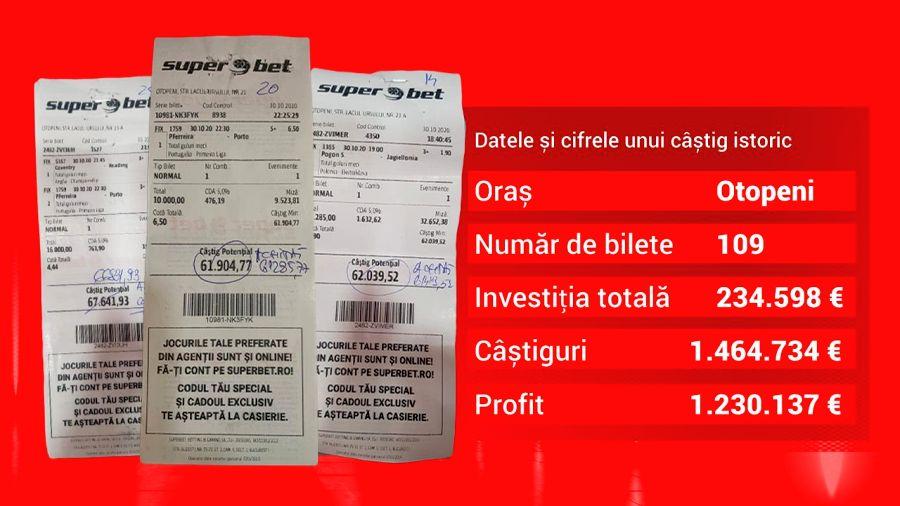Sursă foto: superbet.ro ASTRONOMIC! George Pușcaș le-a băgat în buzunar un milion de euro! E cel mai mare câștig la pariuri din istoria României