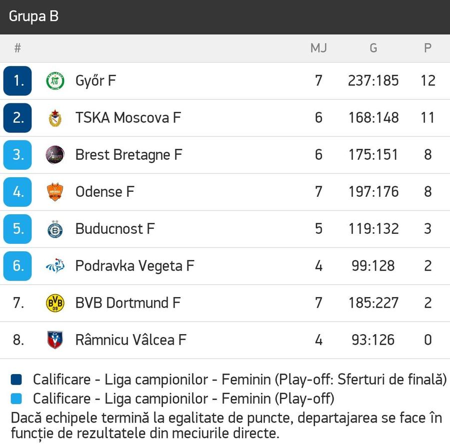Buducnost - SCM Rm. Vâlcea » Vâlcea joacă fără 6 jucătoare de bază la Podgorica! Nici antrenorul Florentin Pera nu va fi pe bancă!