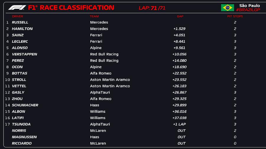 George Russell, victorie în premieră în Formula 1 » Dublă Mercedes în Marele Premiu al Braziliei + Verstappen doar pe 6. Cum arată clasamentele