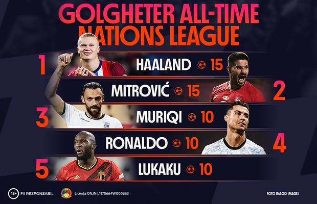 Luptă mare în ierarhia celor mai buni marcatori din Nations League