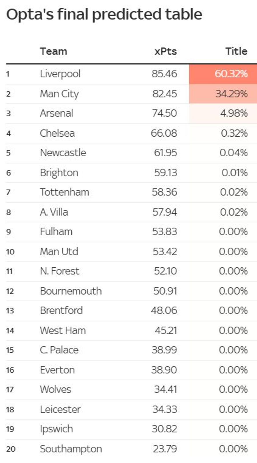 Așa arată clasamentul proiectat de Opta pentru finalul sezonului de Premier League Opta prezice că Liverpool va lua titlul în Premier League, dar numărul de puncte e șocant » Surprize la retrogradate