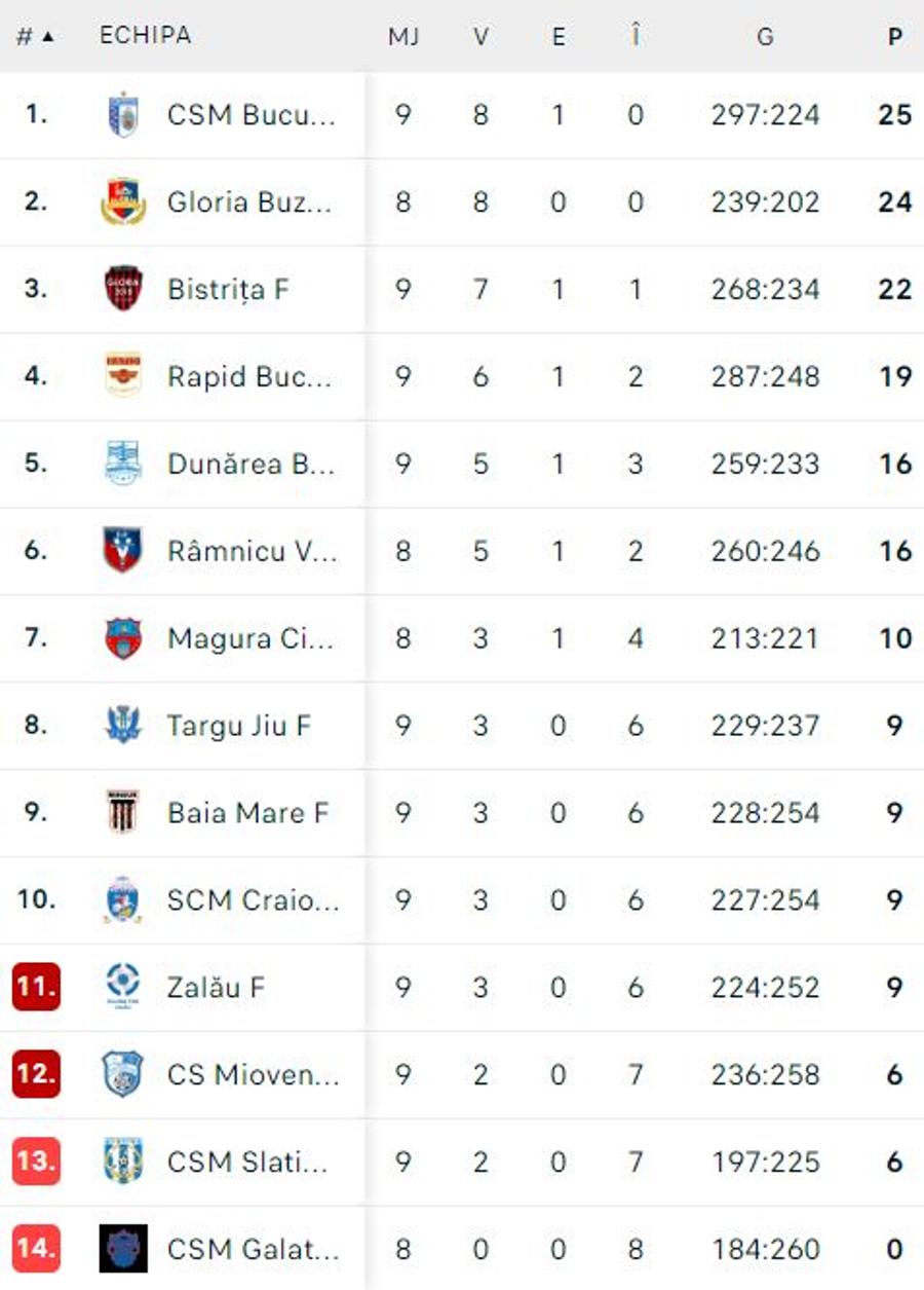FOTO: Flashscore CSM București a făcut spectacol în derby-ul din „Liga Florilor” » „Tigroaicele” rămân neînvinse!