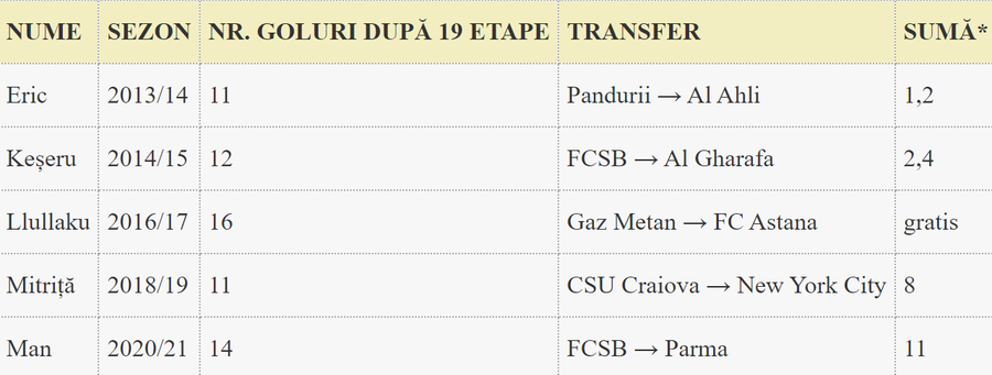 Ei sunt următoarele transferuri de top ale Ligii 1? Ce spune regula ultimului deceniu