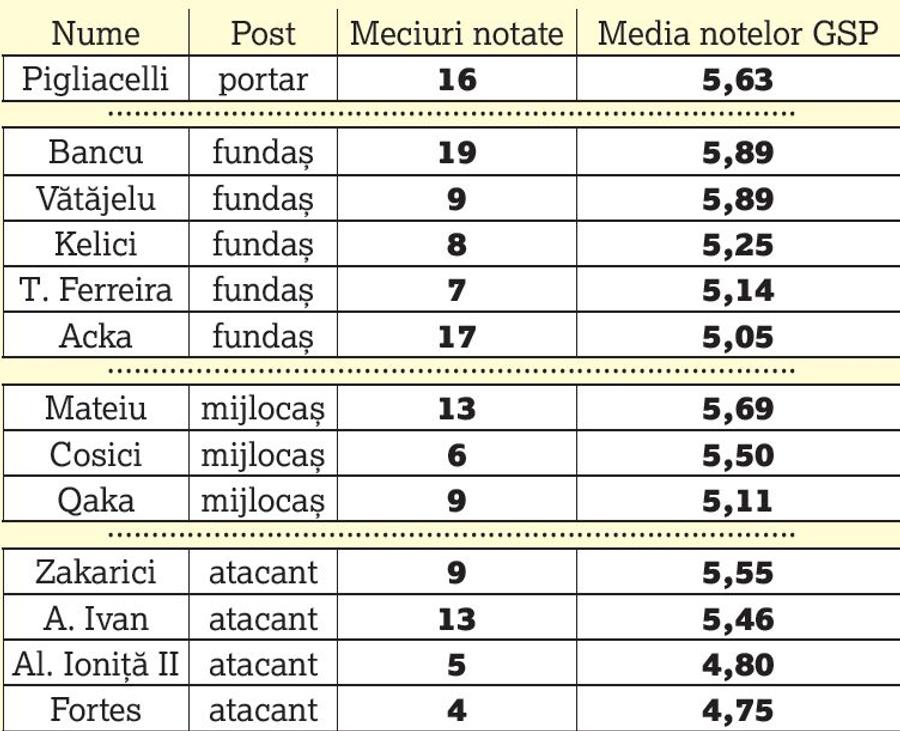 CRAIOVA // Oltenii, sabotați din interior! 12 jucători au fost dezamăgitori în tur