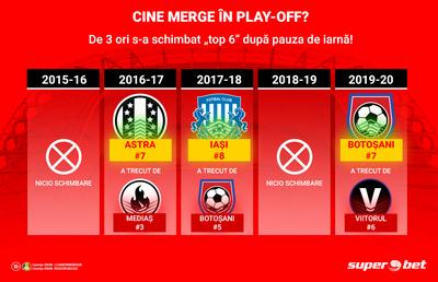 A început returul! Doar 6 puncte între ultimul loc de play-off și primul loc retrogradabil