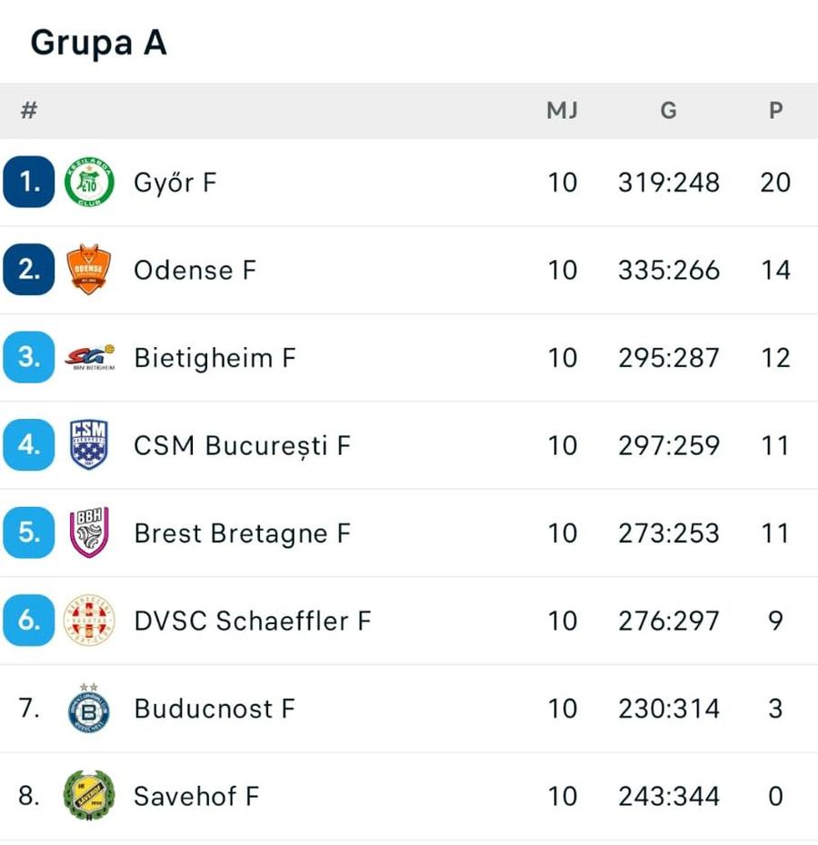 foto: Flash Score CSM București, învinsă de Brest și în meciul retur