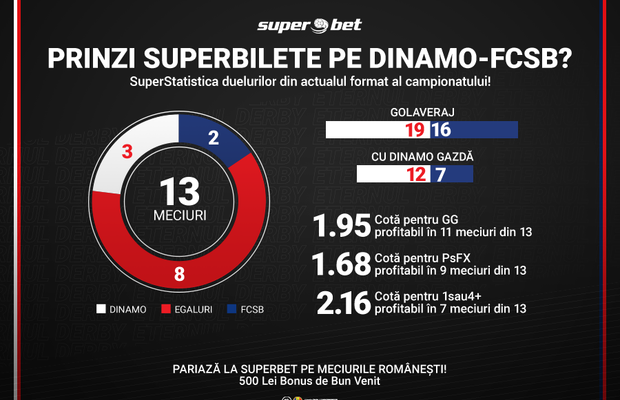 Superderby pentru pariorii Superbet: Dinamo - FCSB! Ce strategie ți-ai facut?
