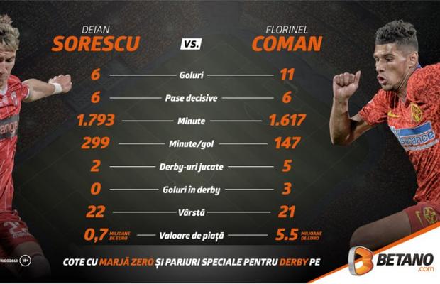 Meciul tinerilor! Sorescu vs. Coman și un Derby Quiz cu cel mai bun fotbalist de la FCSB. INFOGRAFIC + VIDEO