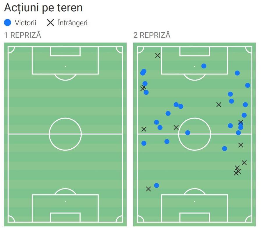 Cifrele unei seri magice » Raportul evoluției lui Andrei Gheorghiță la debutul în Europa League