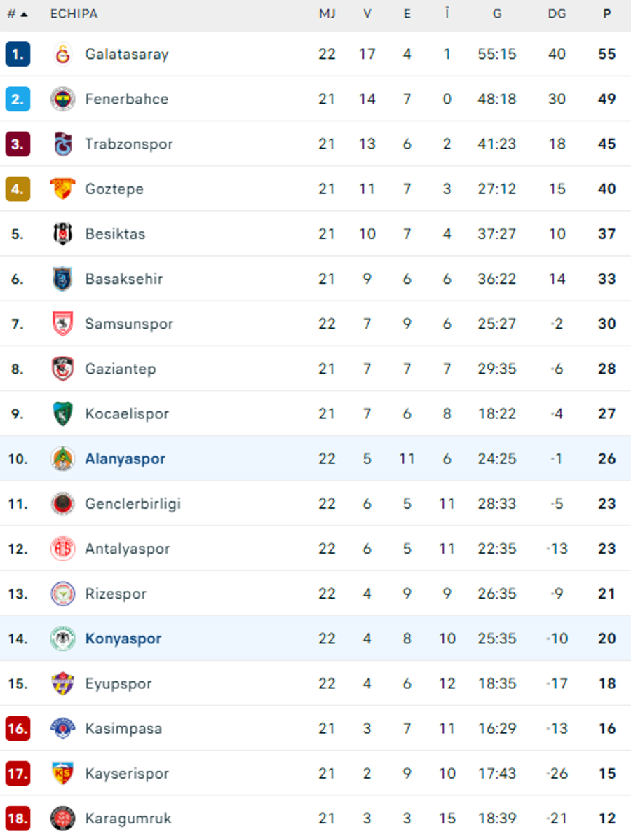 Clasamentul din Turcia / foto: flashscore Cu Ianis Hagi și Umit Akdag, Alanyaspor obține prima victorie în campionat din acest an