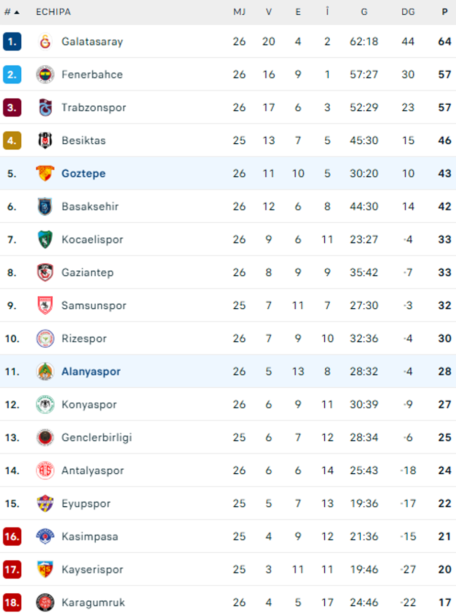 Clasamentul din Turcia / foto: flashscore.ro Alanyaspor, remiză de senzație pe terenul lui Goztepe » Ianis Hagi, gol spectaculos din lovitură liberă