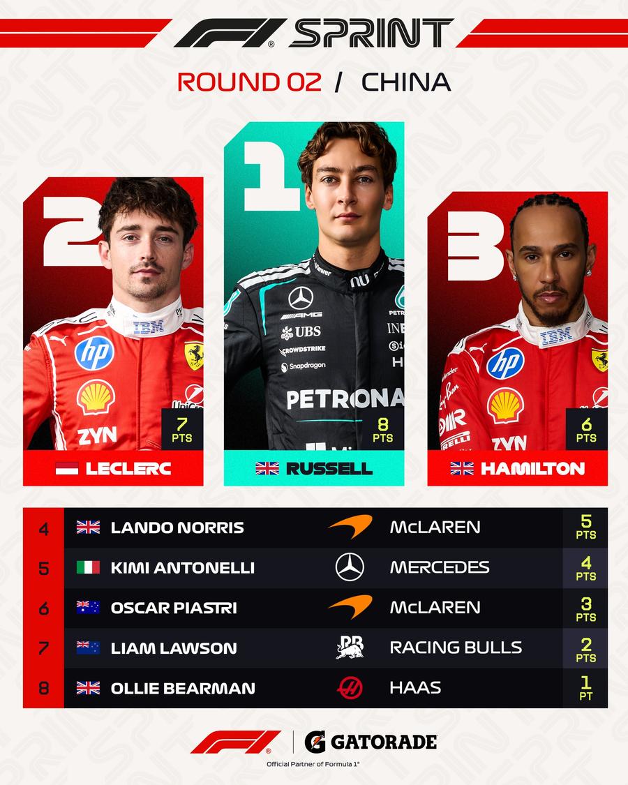 George Russell a câștigat cursa de Sprint din China » Duel spectaculos cu piloții de la Ferrari