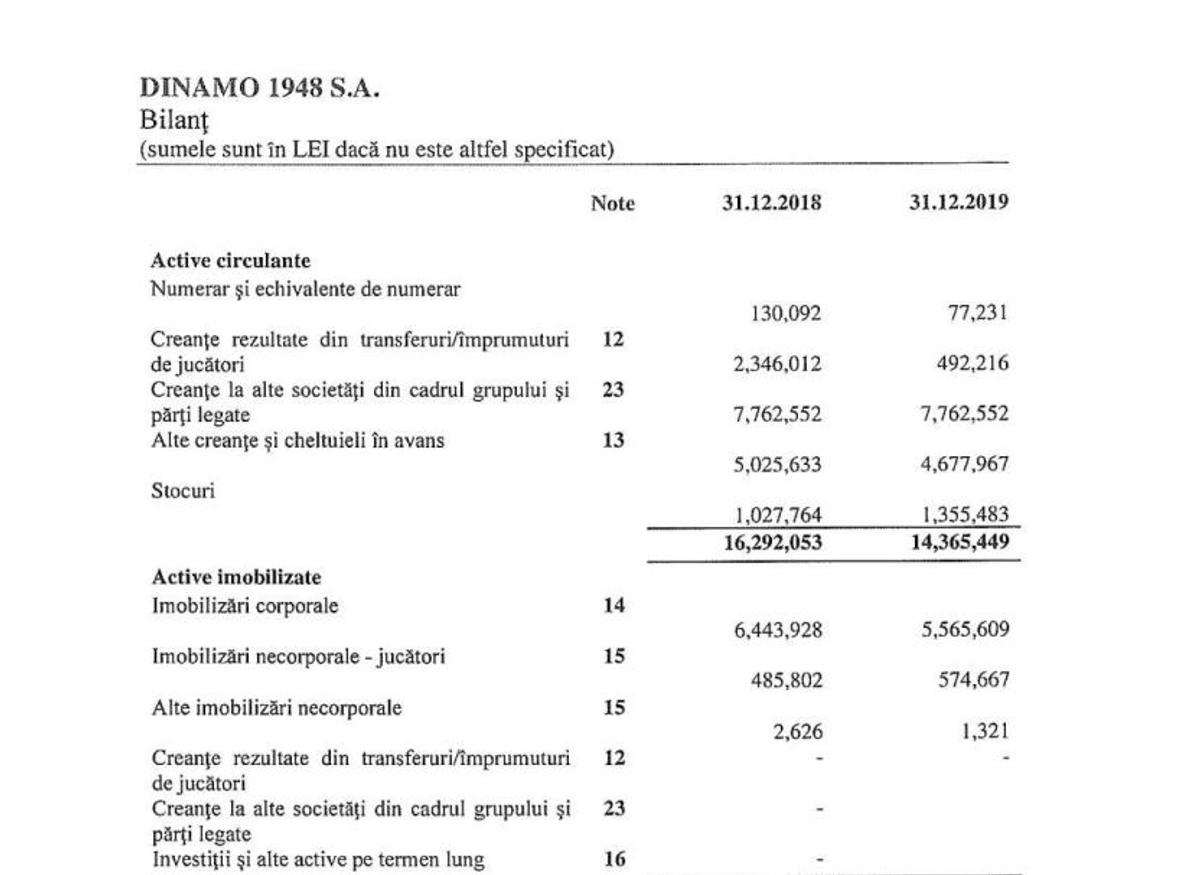 DINAMO. Cifre șocante în bilanțul financiar pe 2019 publicat astăzi: „câinii” au pierdut două milioane de euro ca să fie în play-out!