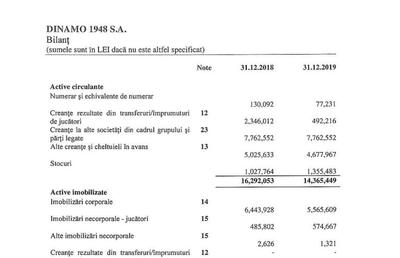DINAMO. Cifre șocante în bilanțul financiar pe 2019 publicat astăzi: „câinii” au pierdut două milioane de euro ca să fie în play-out!