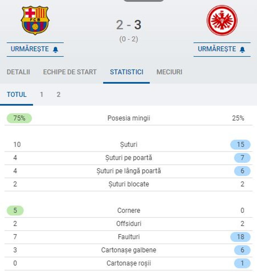 Statistica meciului, oferită de Sofascore Eintracht Frankfurt șochează pe Camp Nou! Barcelona s-a trezit prea târziu și e OUT din Europa League » Iată semifinalele