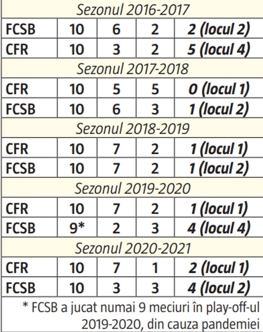 FCSB, în „Misiune Imposibilă” » Ce le dă fiori roș-albaștrilor înainte de meciul decisiv cu CFR Cluj