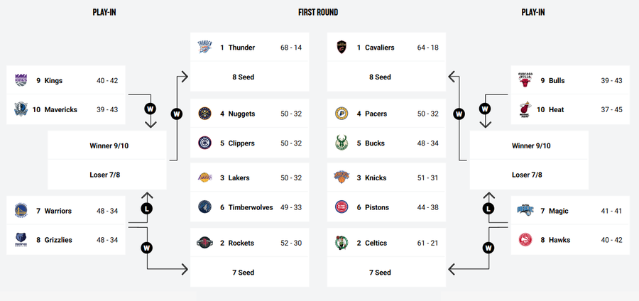 S-a încheiat sezonul regulat în NBA: cine sunt principalii lideri statistici și cum arată tabloul play-off-ului