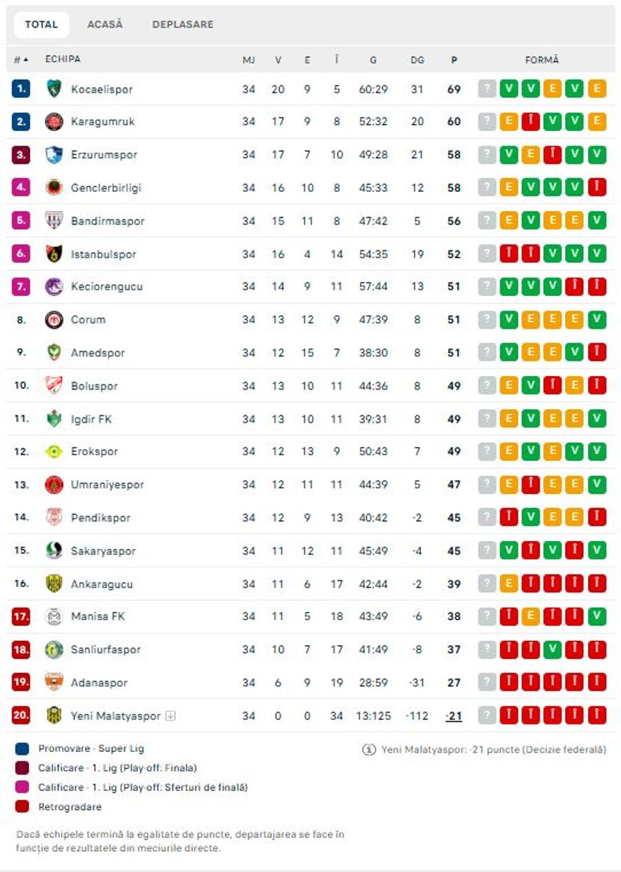Clasamentul din liga a doua turcă, foto: Flashscore Andrei Ivan, 99.99% RETROGRADAT în liga a treia din Turcia