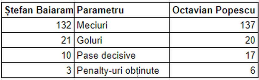 Baiaram sau Octavian Popescu, cine are cifre mai bune? Statisticianul GSP Liviu Manolache le răspunde lui Rotaru și MM Stoica + La ce nivel era Dennis Man la vârsta lor