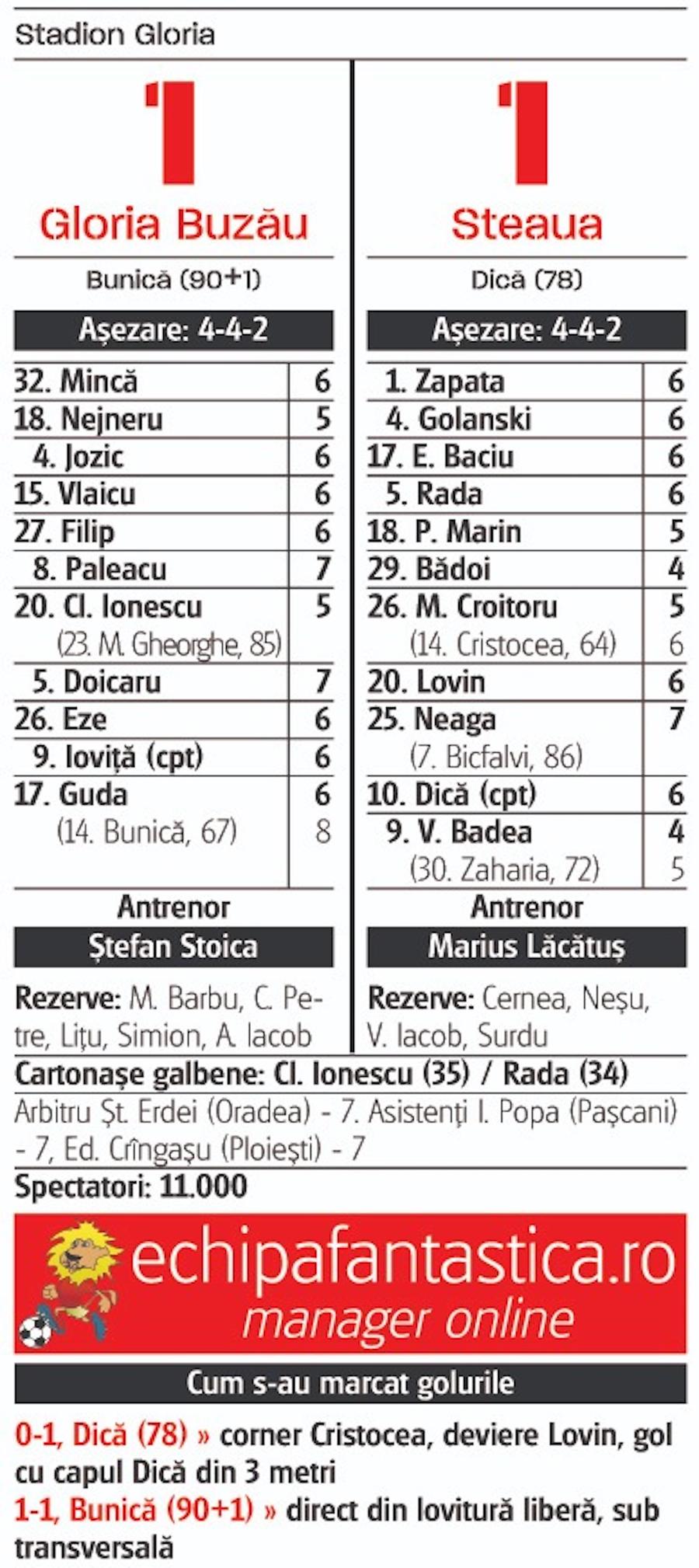 Caseta meciului Gloria Buzău - Steaua 1-1 Antrenorul lui Bunică, mărturie la 15 ani după „blatul eșuat” cu Steaua: „Trebuia să jucam, dar să nu jucăm! La final, domnul Becali tuna și fulgera, ai noștri din club s-au ascuns” + episod incredibil din timpul meciului