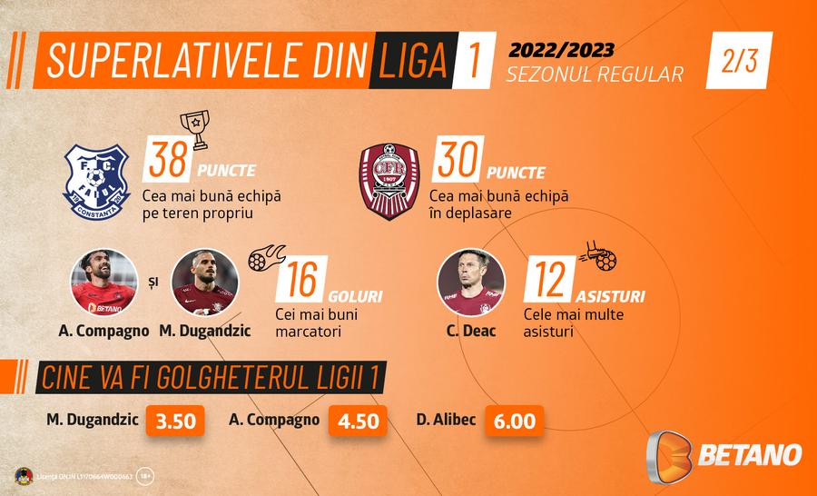 INFOGRAFIC cu superlativele din Liga 1. Cifrele sezonului trecut ca referință pentru noul campionat