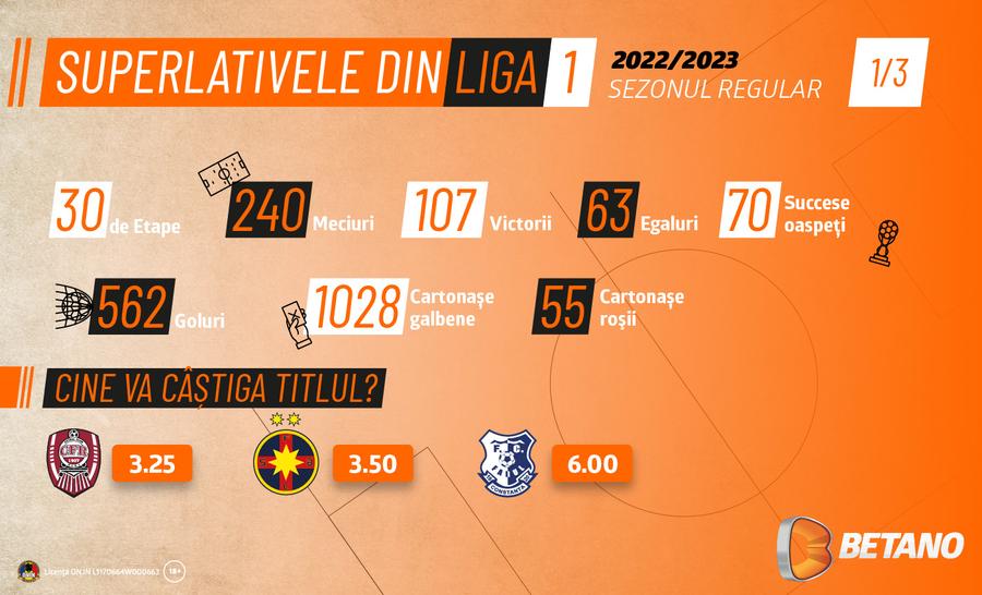 INFOGRAFIC cu superlativele din Liga 1. Cifrele sezonului trecut ca referință pentru noul campionat