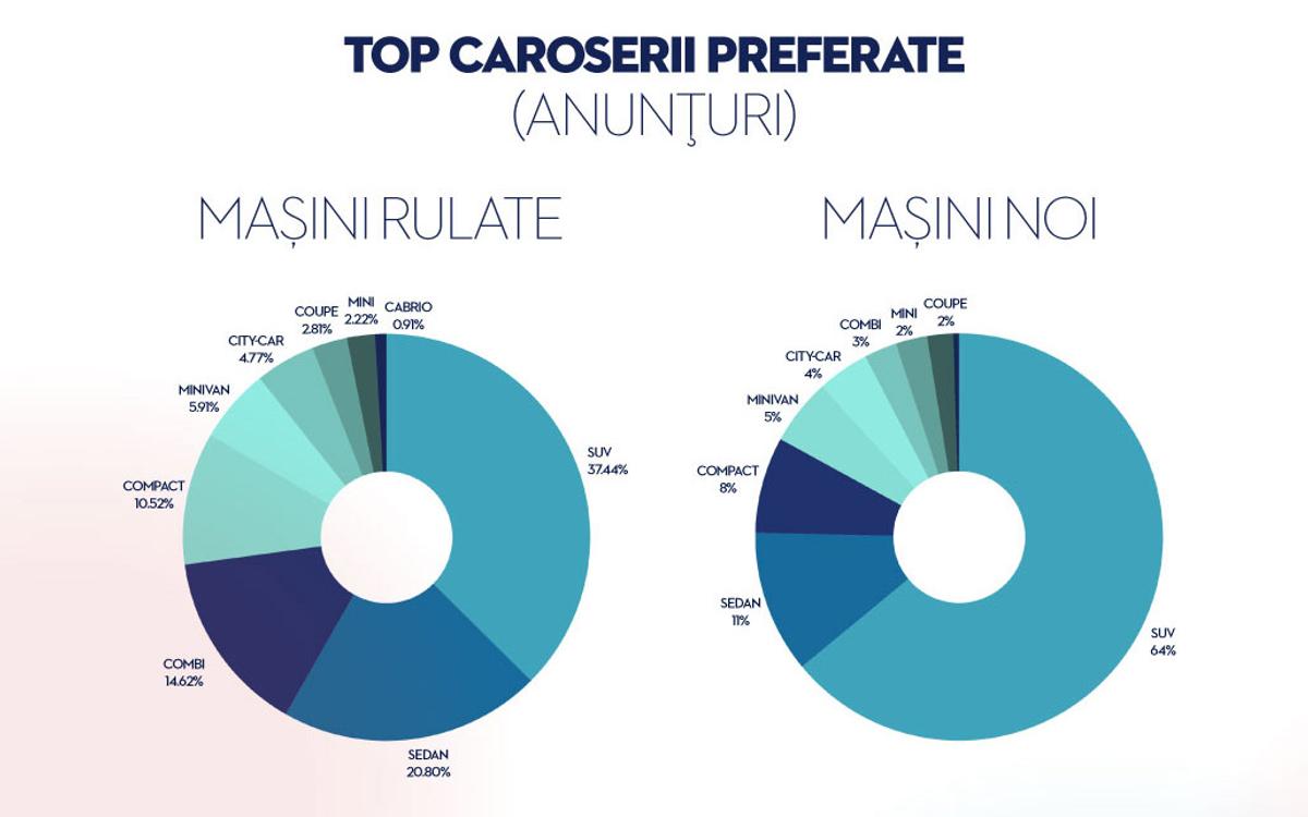 Autovit.ro înregistrează oferte de 2,5 miliarde euro în prima jumătate a 2025, în timp ce interesul pentru hibride se dublează, iar căutările pentru diesel scad cu o treime