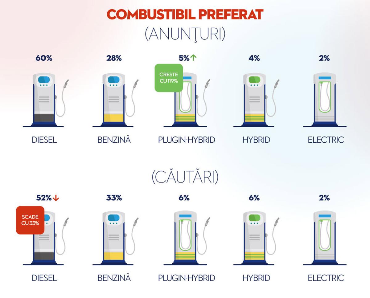 Autovit.ro înregistrează oferte de 2,5 miliarde euro în prima jumătate a 2025, în timp ce interesul pentru hibride se dublează, iar căutările pentru diesel scad cu o treime