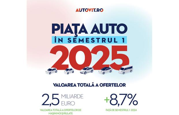 Autovit.ro înregistrează oferte de 2,5 miliarde euro în prima jumătate a 2025, în timp ce interesul pentru hibride se dublează, iar căutările pentru diesel scad cu o treime