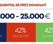 Autovit.ro înregistrează oferte de 2,5 miliarde euro în prima jumătate a 2025, în timp ce interesul pentru hibride se dublează, iar căutările pentru diesel scad cu o treime